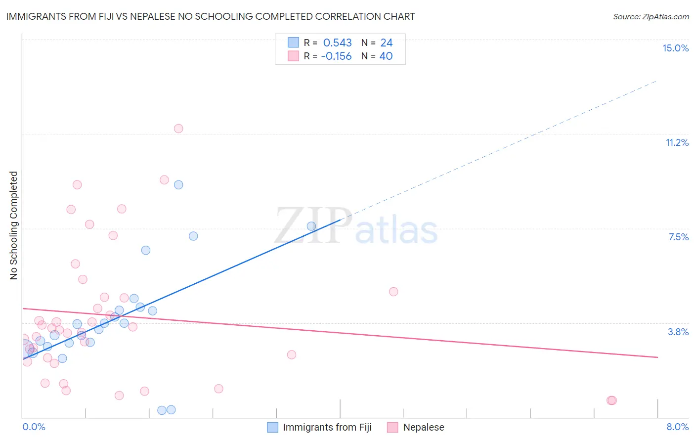 Immigrants from Fiji vs Nepalese No Schooling Completed