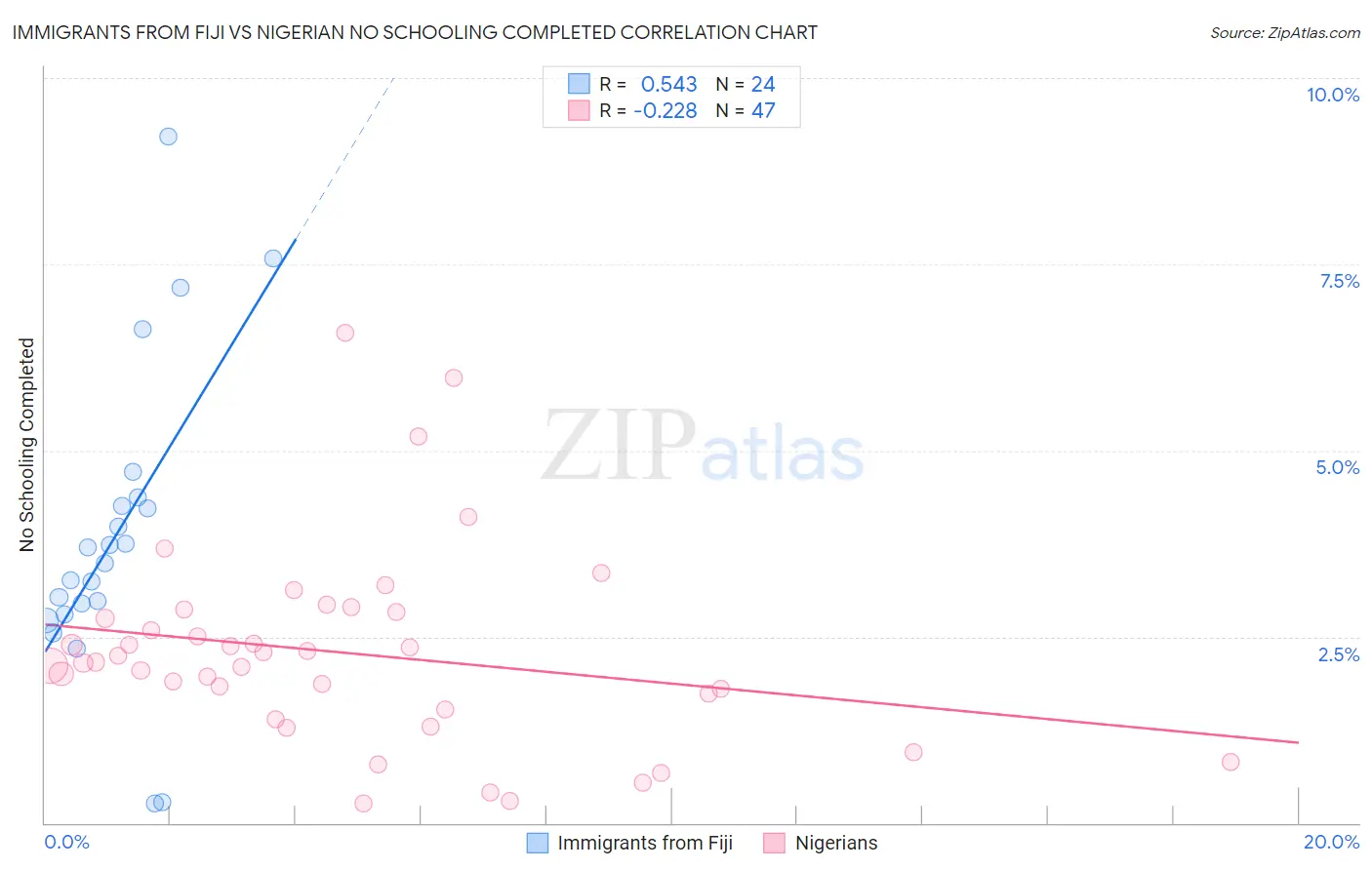 Immigrants from Fiji vs Nigerian No Schooling Completed