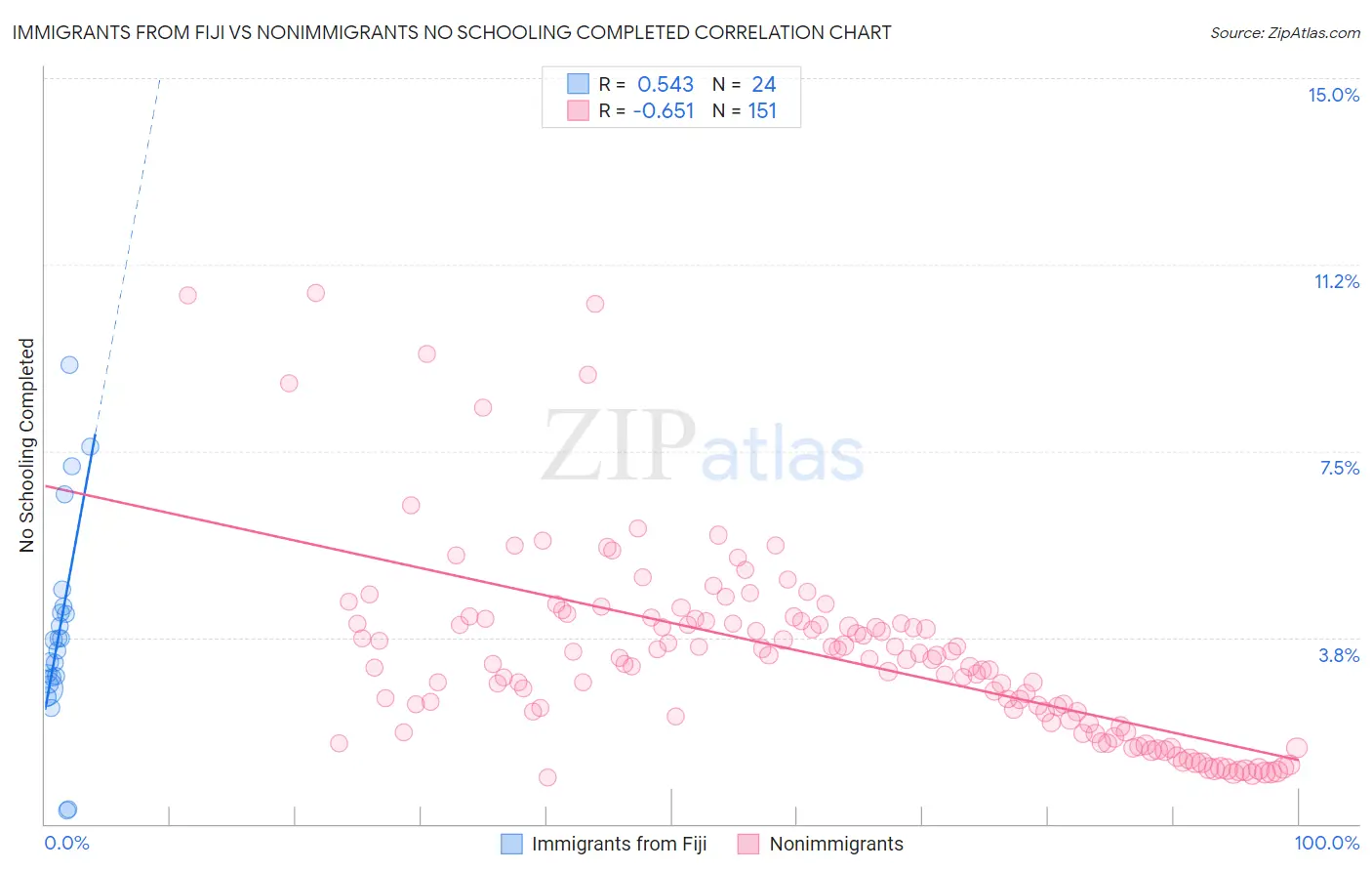 Immigrants from Fiji vs Nonimmigrants No Schooling Completed