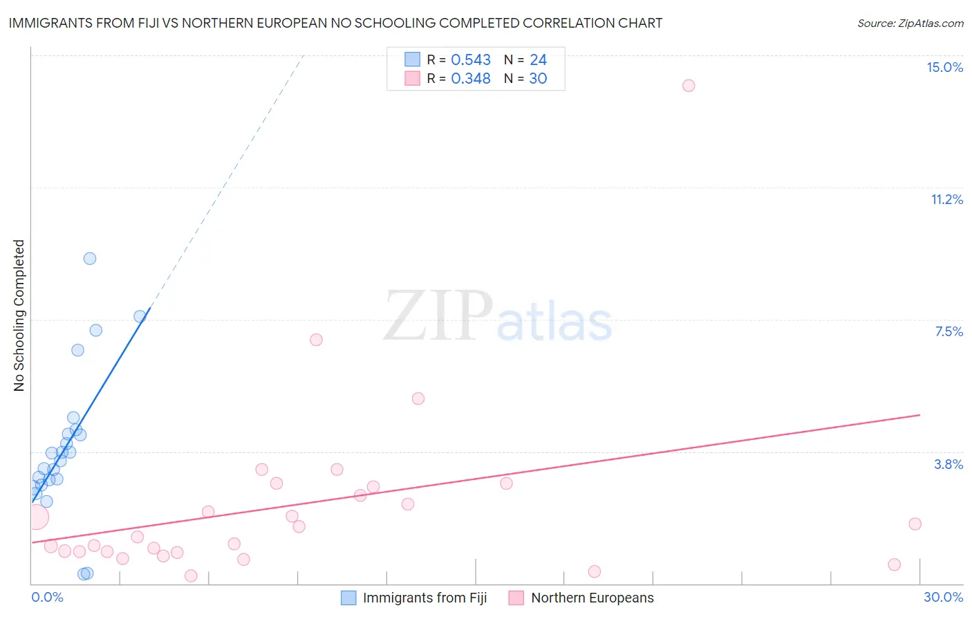 Immigrants from Fiji vs Northern European No Schooling Completed