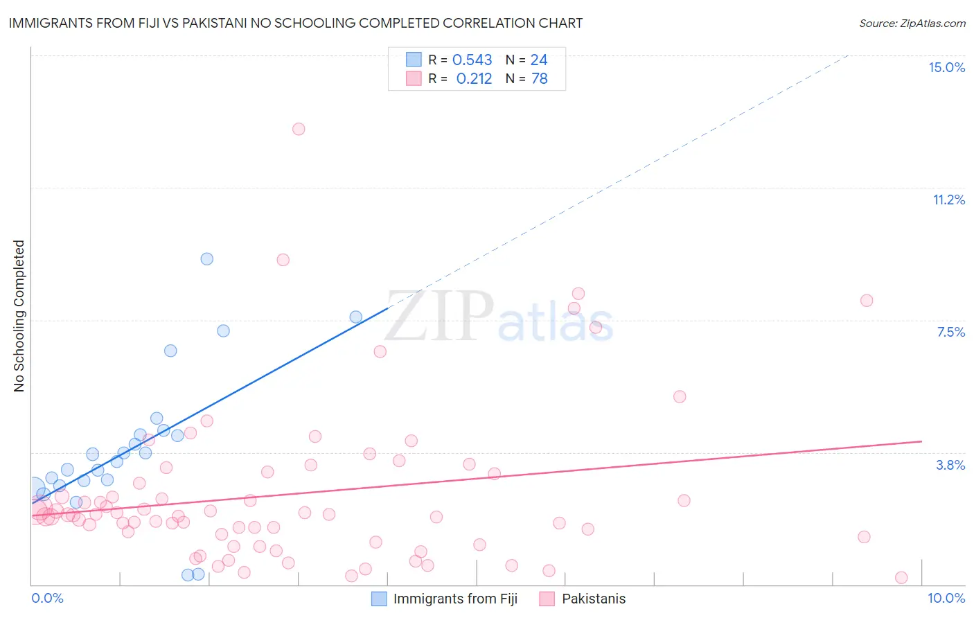 Immigrants from Fiji vs Pakistani No Schooling Completed