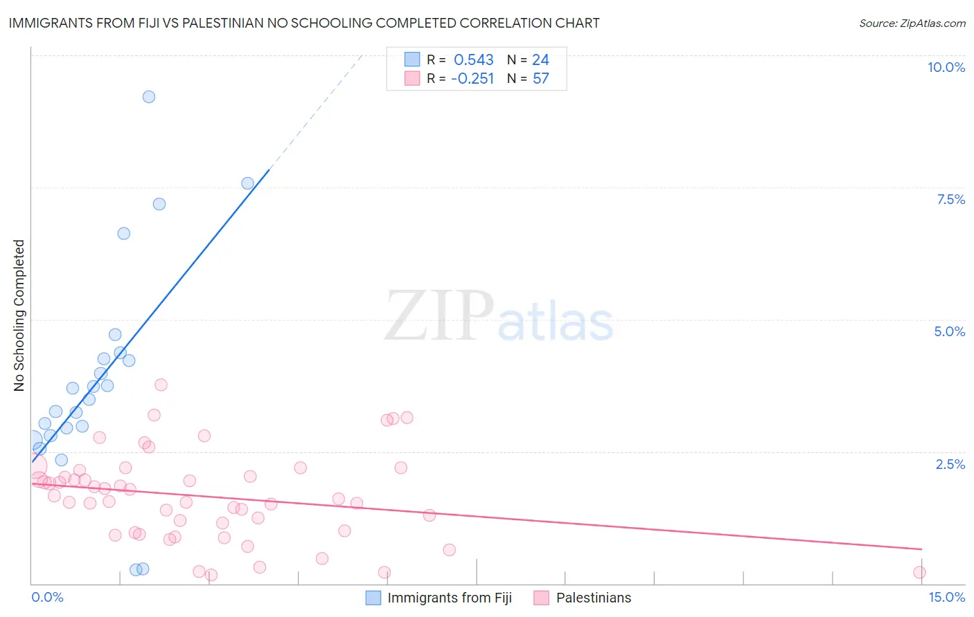 Immigrants from Fiji vs Palestinian No Schooling Completed