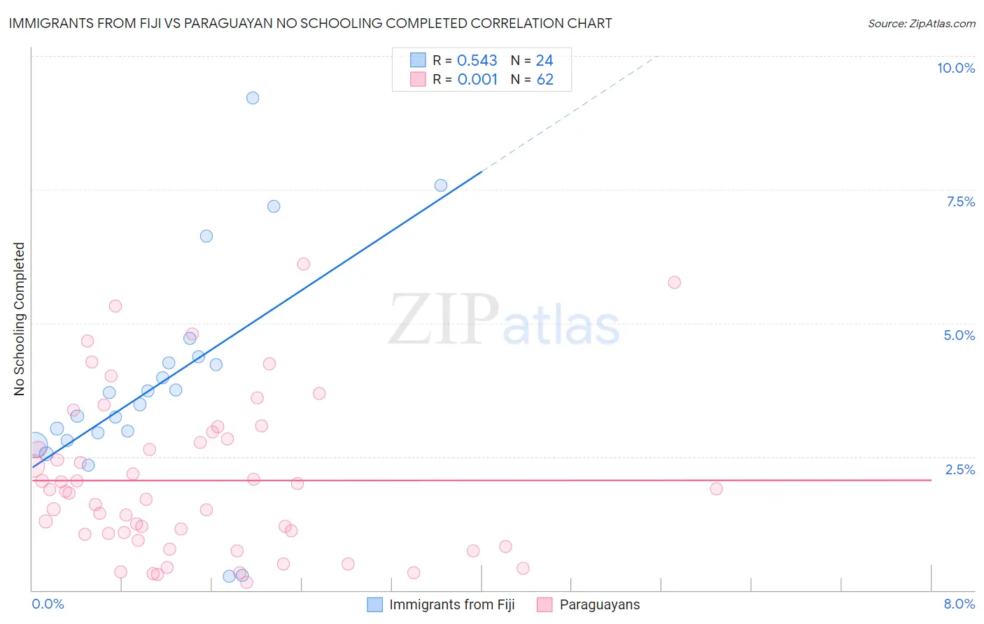 Immigrants from Fiji vs Paraguayan No Schooling Completed