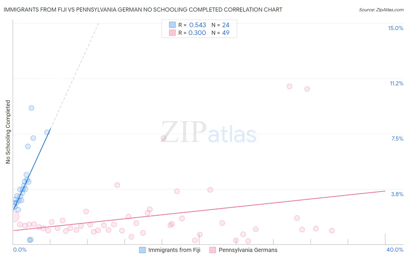 Immigrants from Fiji vs Pennsylvania German No Schooling Completed