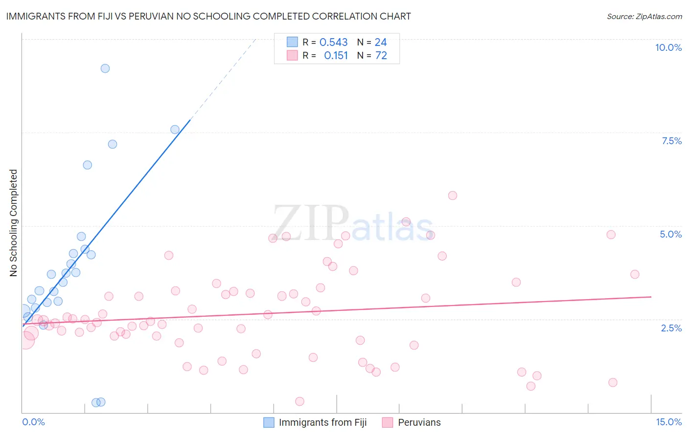 Immigrants from Fiji vs Peruvian No Schooling Completed