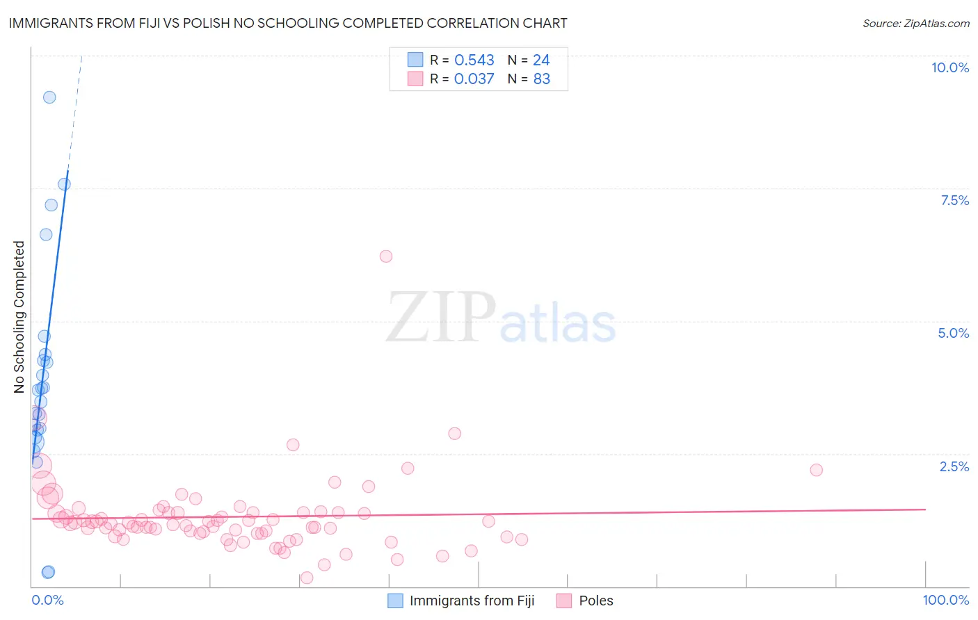Immigrants from Fiji vs Polish No Schooling Completed