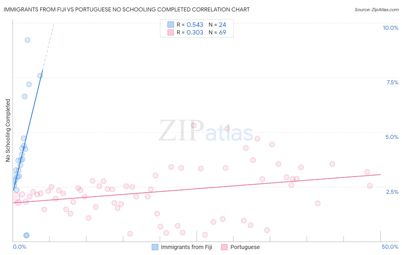 Immigrants from Fiji vs Portuguese No Schooling Completed