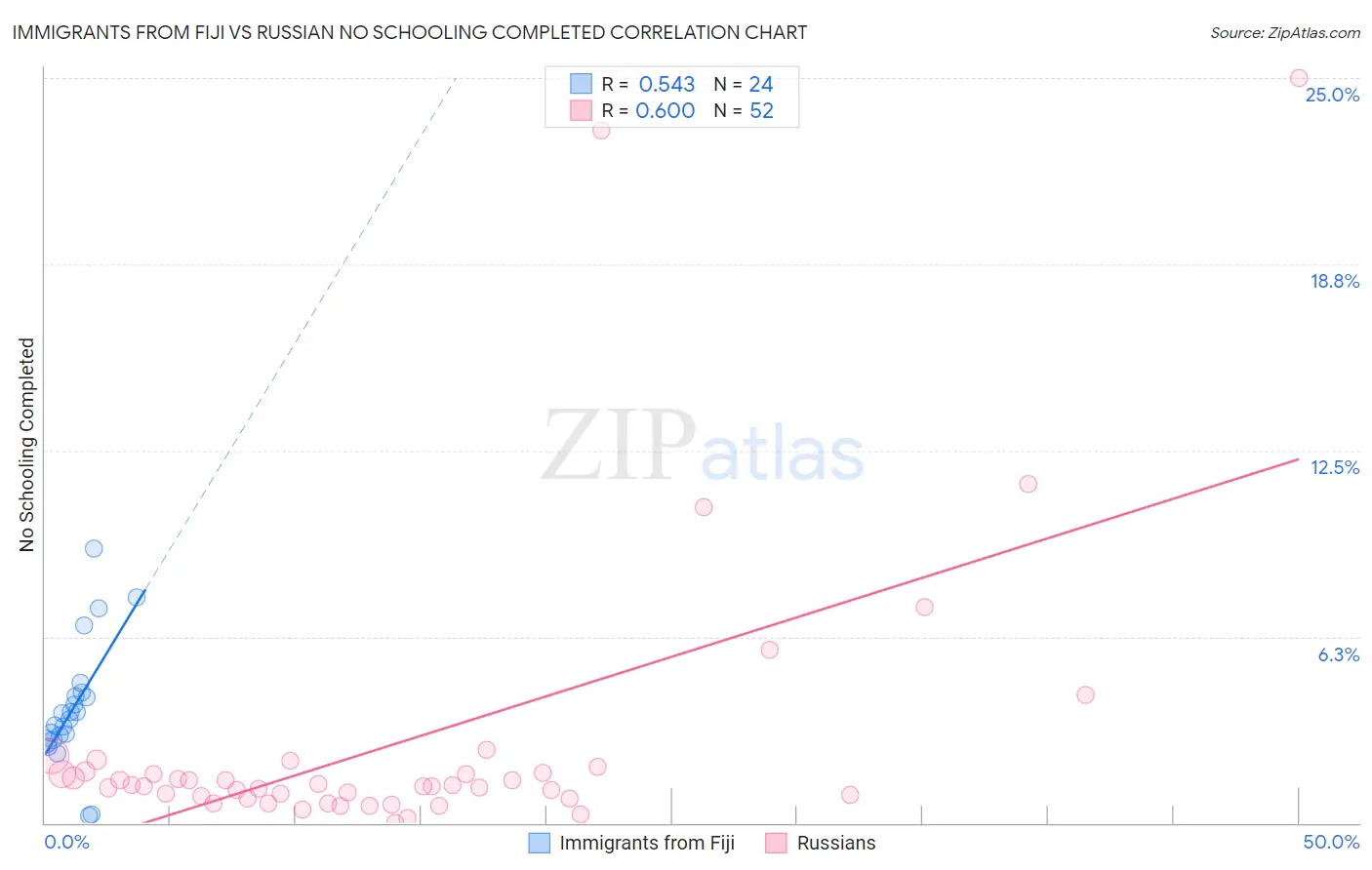 Immigrants from Fiji vs Russian No Schooling Completed