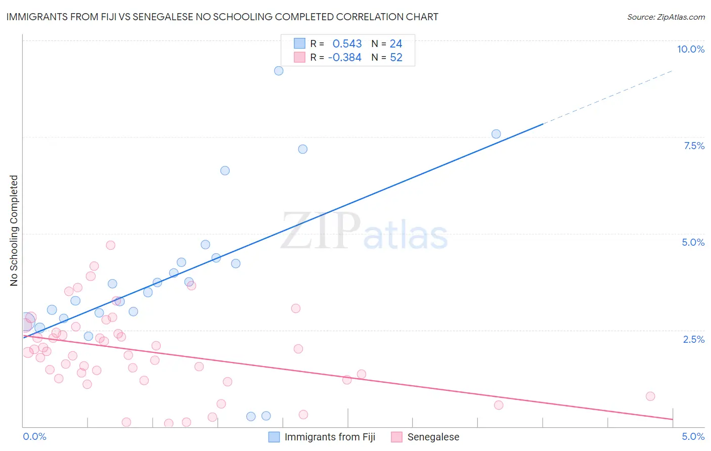 Immigrants from Fiji vs Senegalese No Schooling Completed