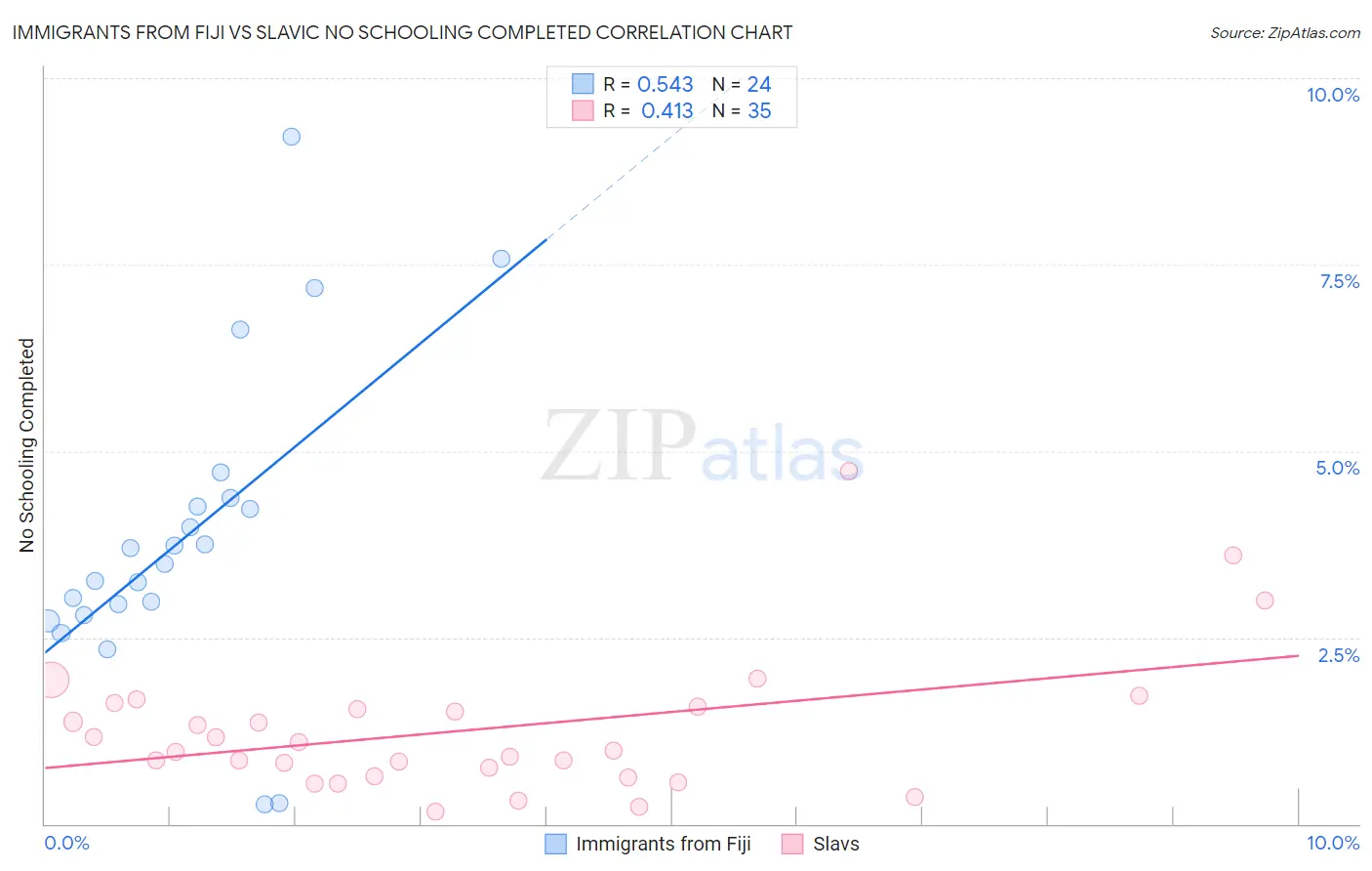 Immigrants from Fiji vs Slavic No Schooling Completed