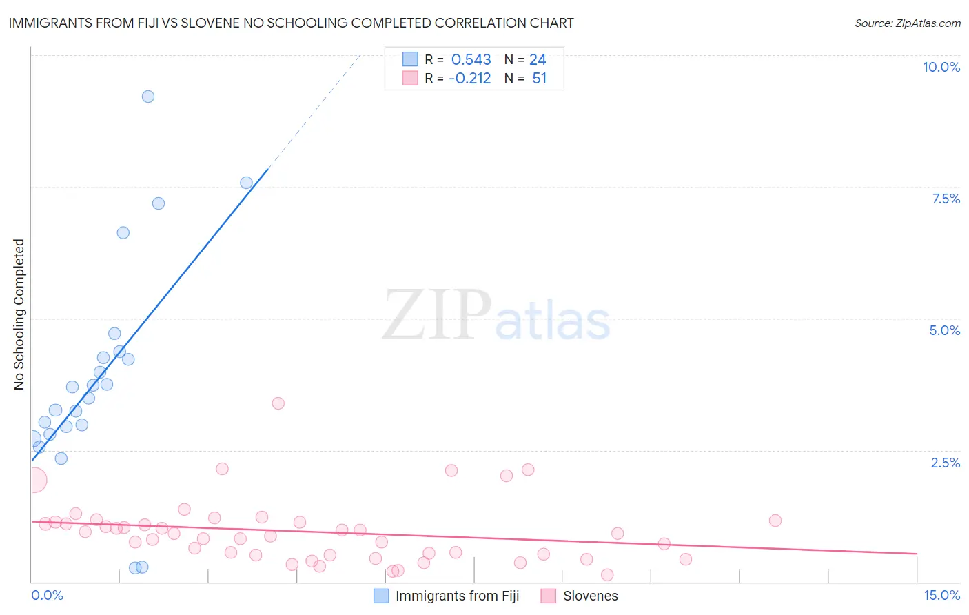 Immigrants from Fiji vs Slovene No Schooling Completed