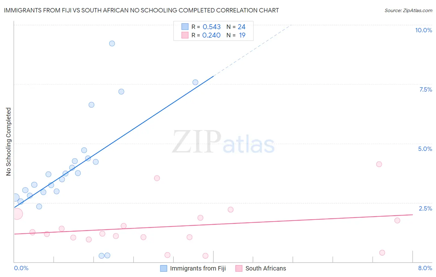 Immigrants from Fiji vs South African No Schooling Completed