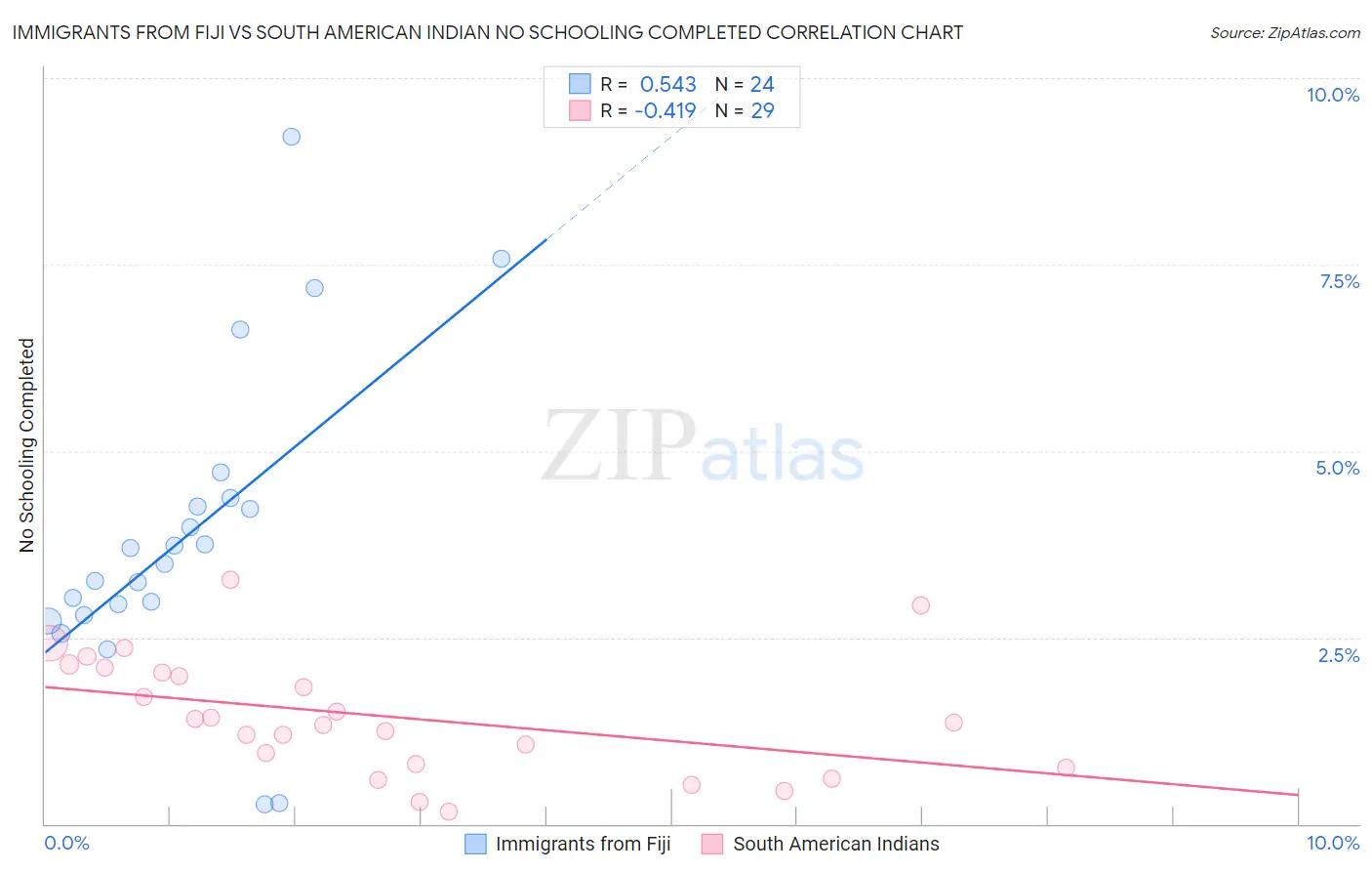 Immigrants from Fiji vs South American Indian No Schooling Completed
