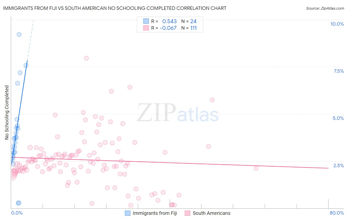 Immigrants from Fiji vs South American No Schooling Completed