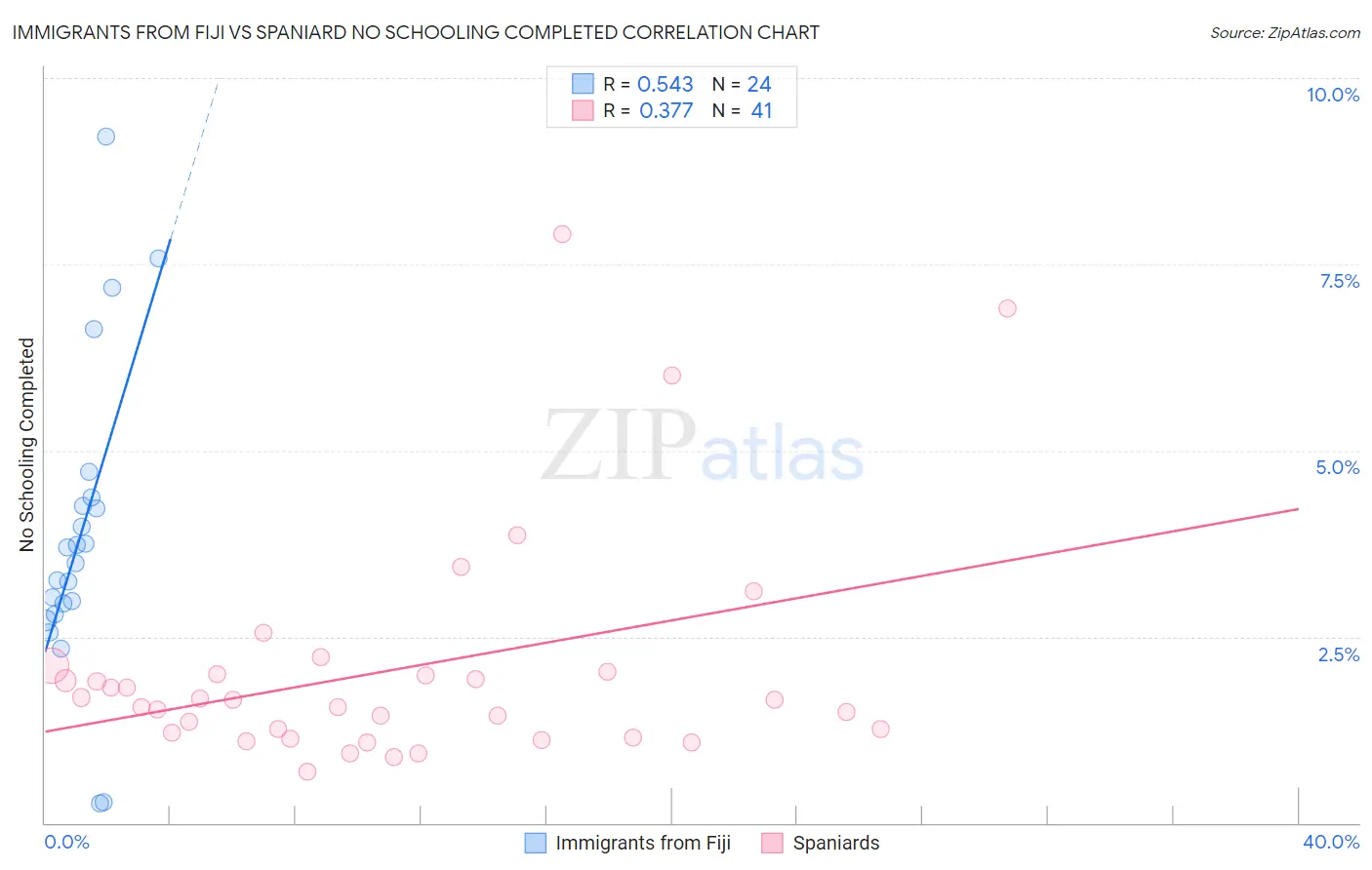 Immigrants from Fiji vs Spaniard No Schooling Completed
