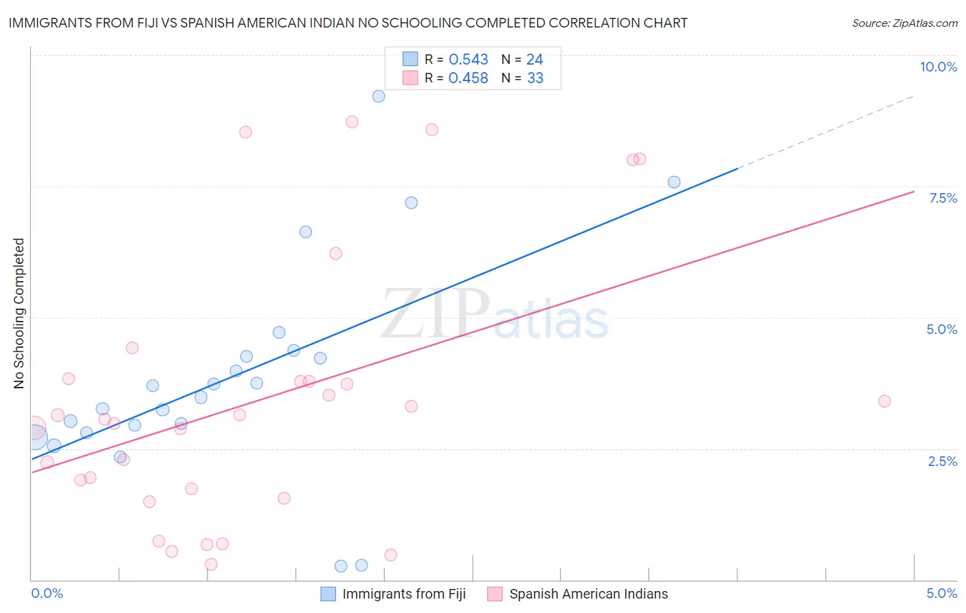 Immigrants from Fiji vs Spanish American Indian No Schooling Completed