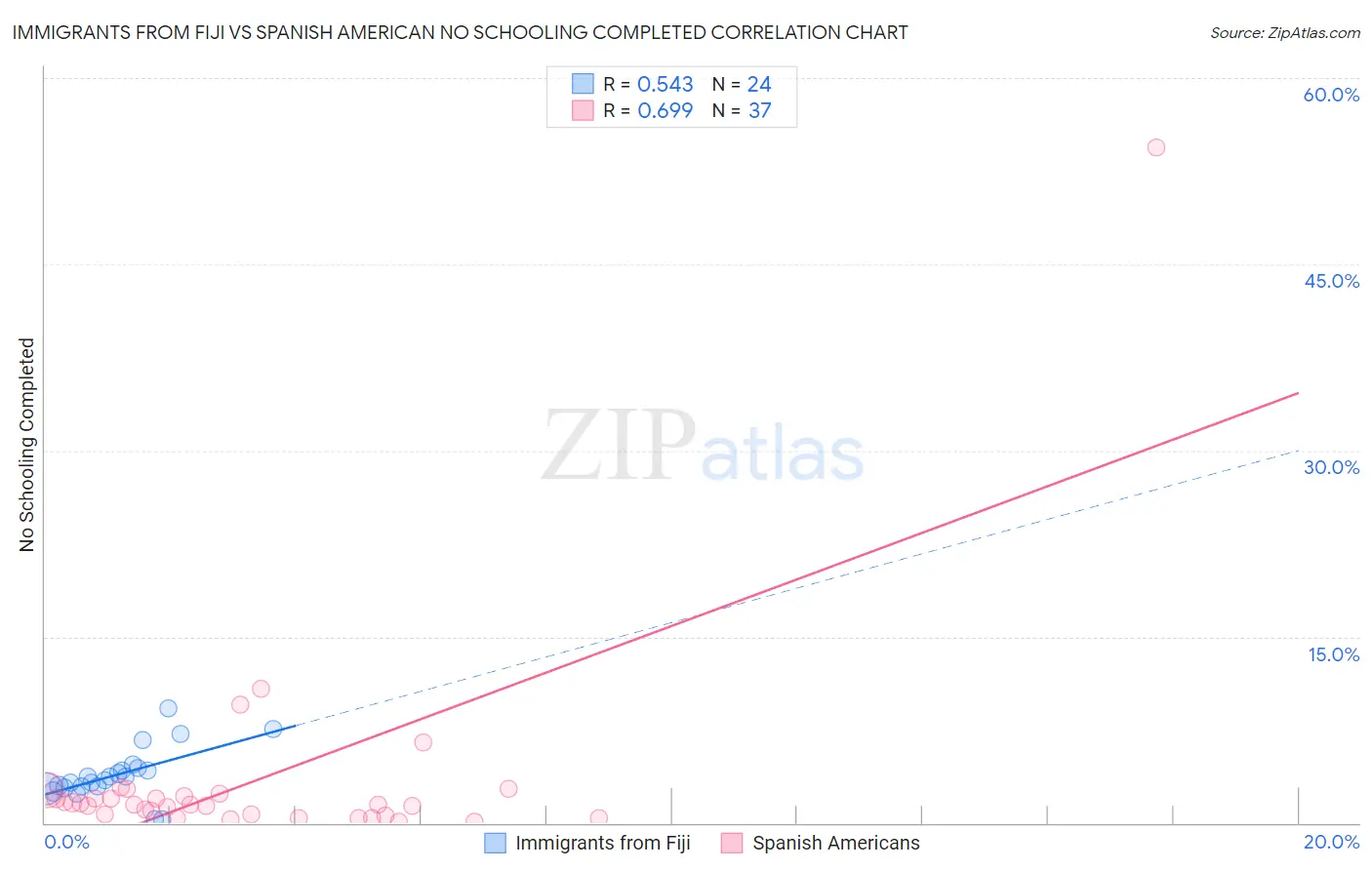 Immigrants from Fiji vs Spanish American No Schooling Completed