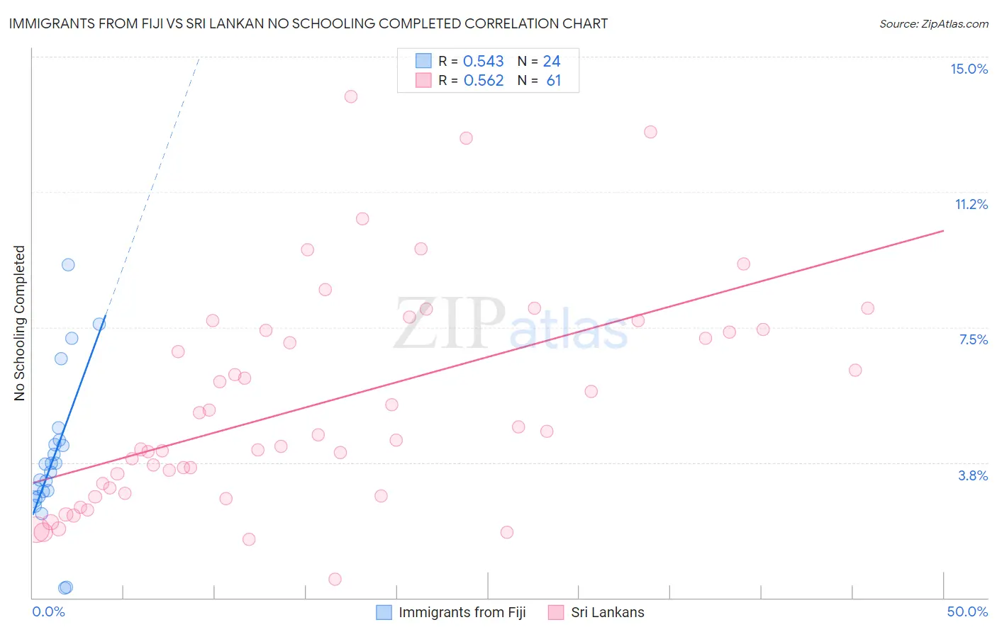 Immigrants from Fiji vs Sri Lankan No Schooling Completed