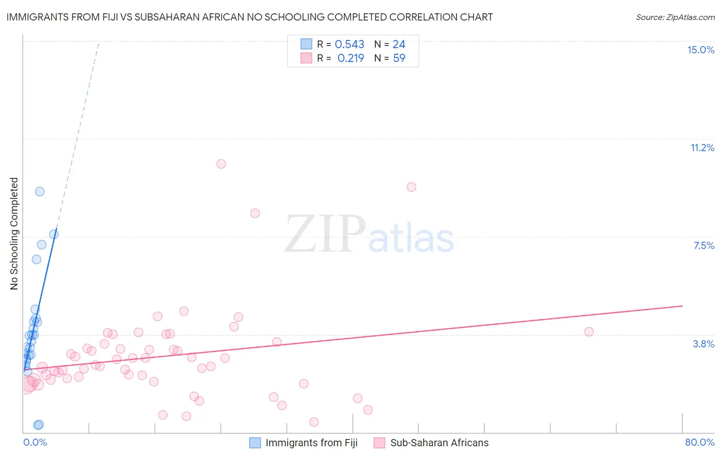 Immigrants from Fiji vs Subsaharan African No Schooling Completed