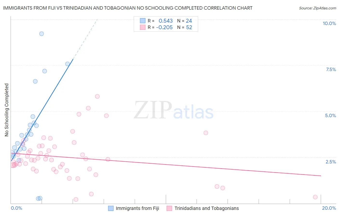 Immigrants from Fiji vs Trinidadian and Tobagonian No Schooling Completed