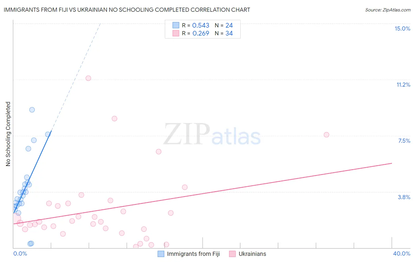 Immigrants from Fiji vs Ukrainian No Schooling Completed