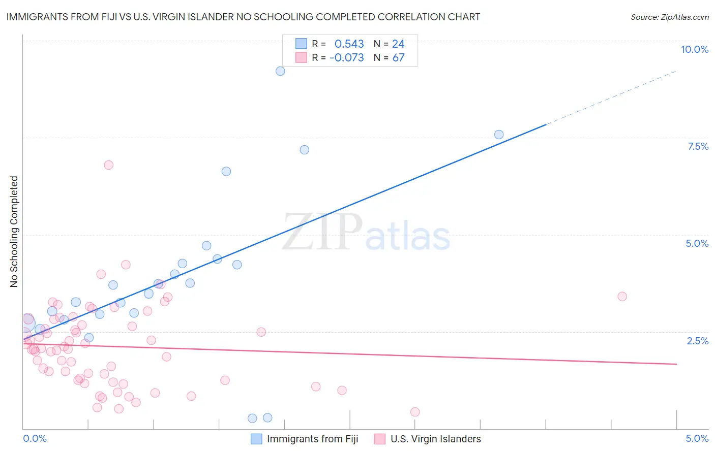 Immigrants from Fiji vs U.S. Virgin Islander No Schooling Completed