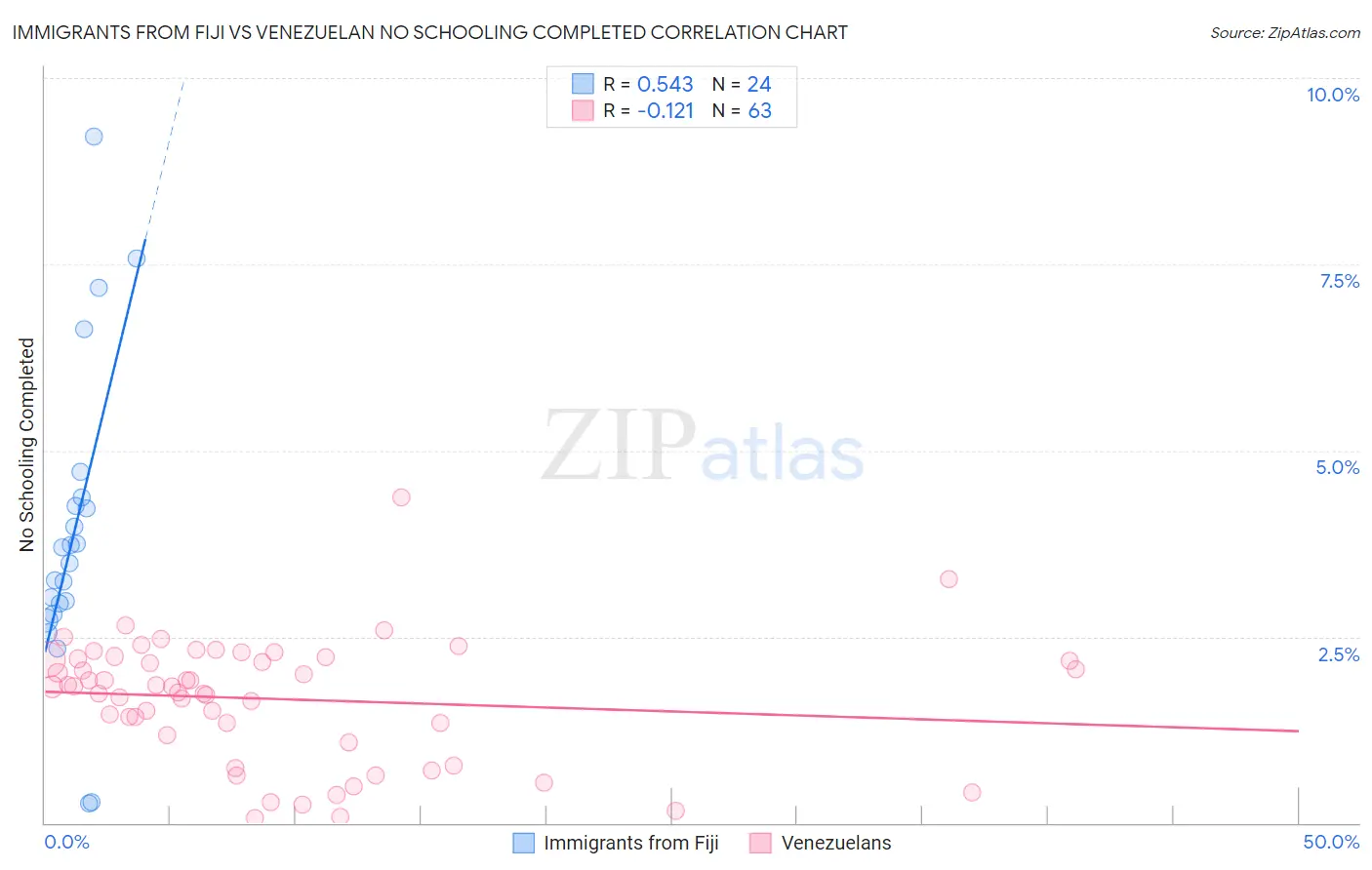 Immigrants from Fiji vs Venezuelan No Schooling Completed
