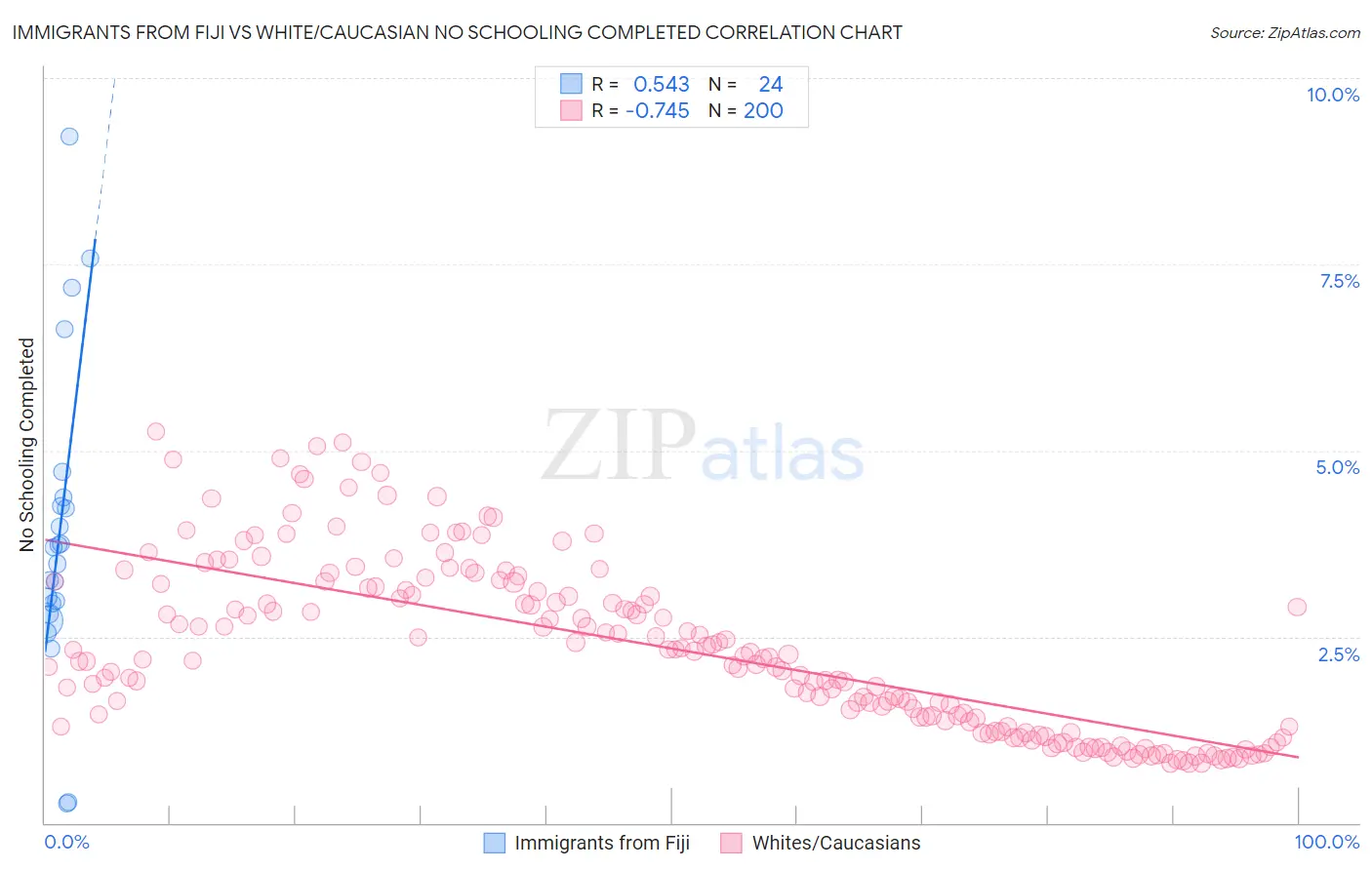 Immigrants from Fiji vs White/Caucasian No Schooling Completed