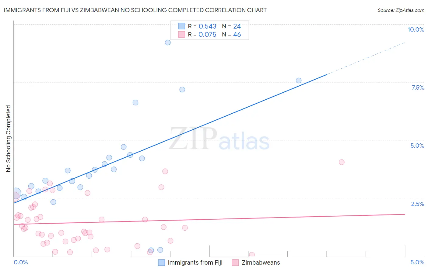 Immigrants from Fiji vs Zimbabwean No Schooling Completed