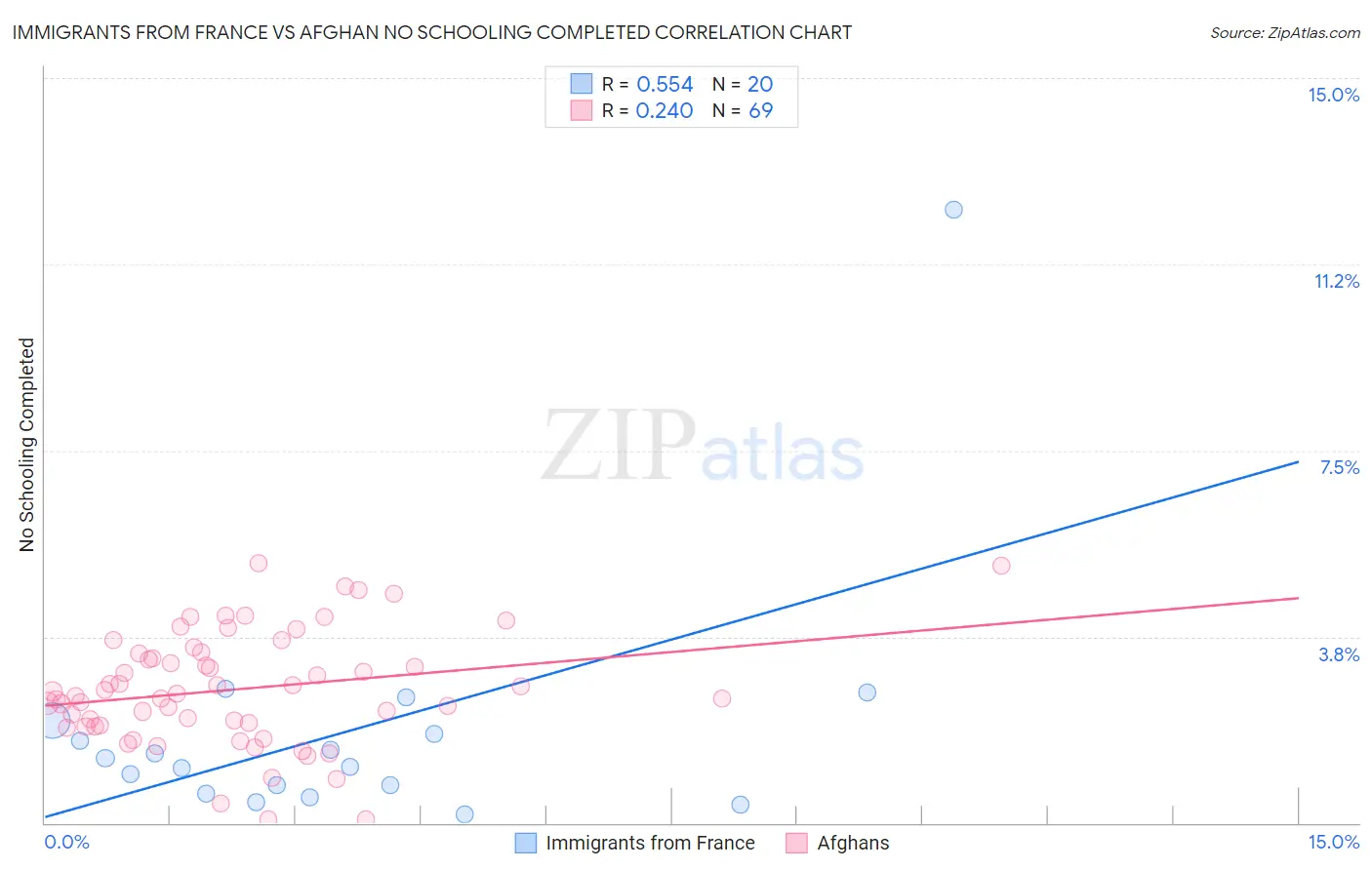 Immigrants from France vs Afghan No Schooling Completed
