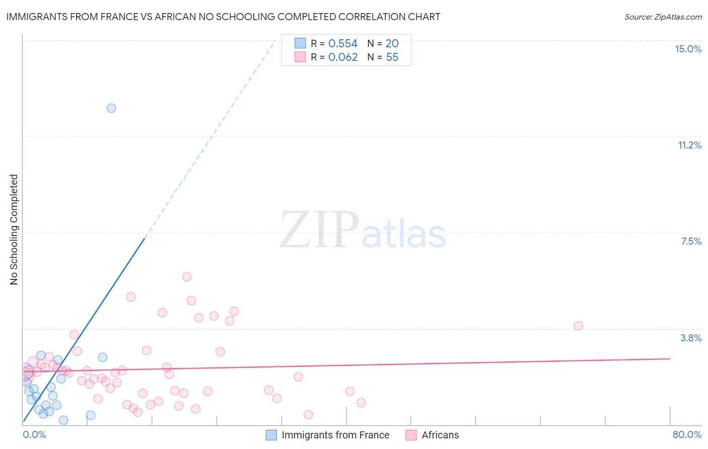 Immigrants from France vs African No Schooling Completed