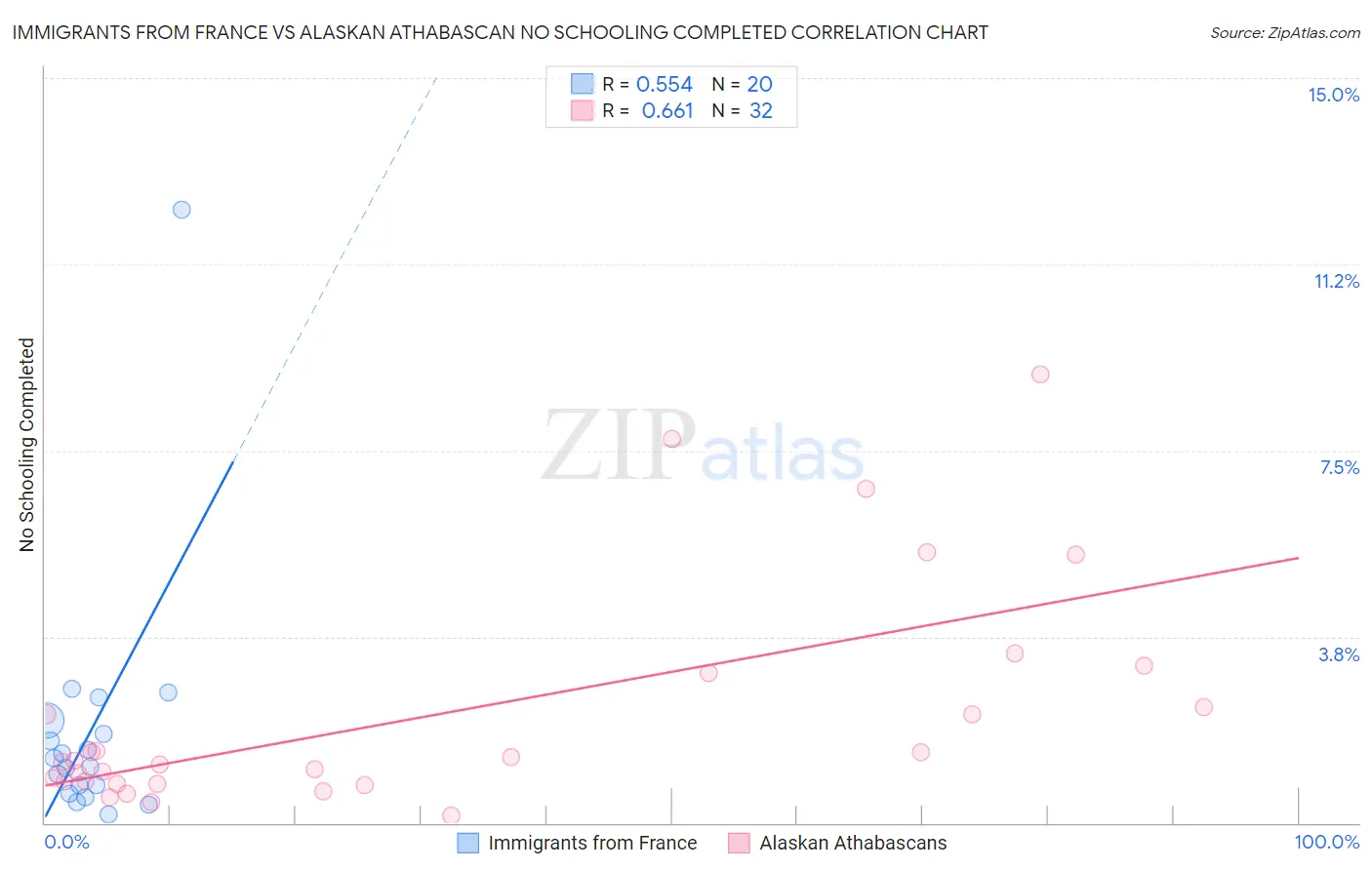 Immigrants from France vs Alaskan Athabascan No Schooling Completed