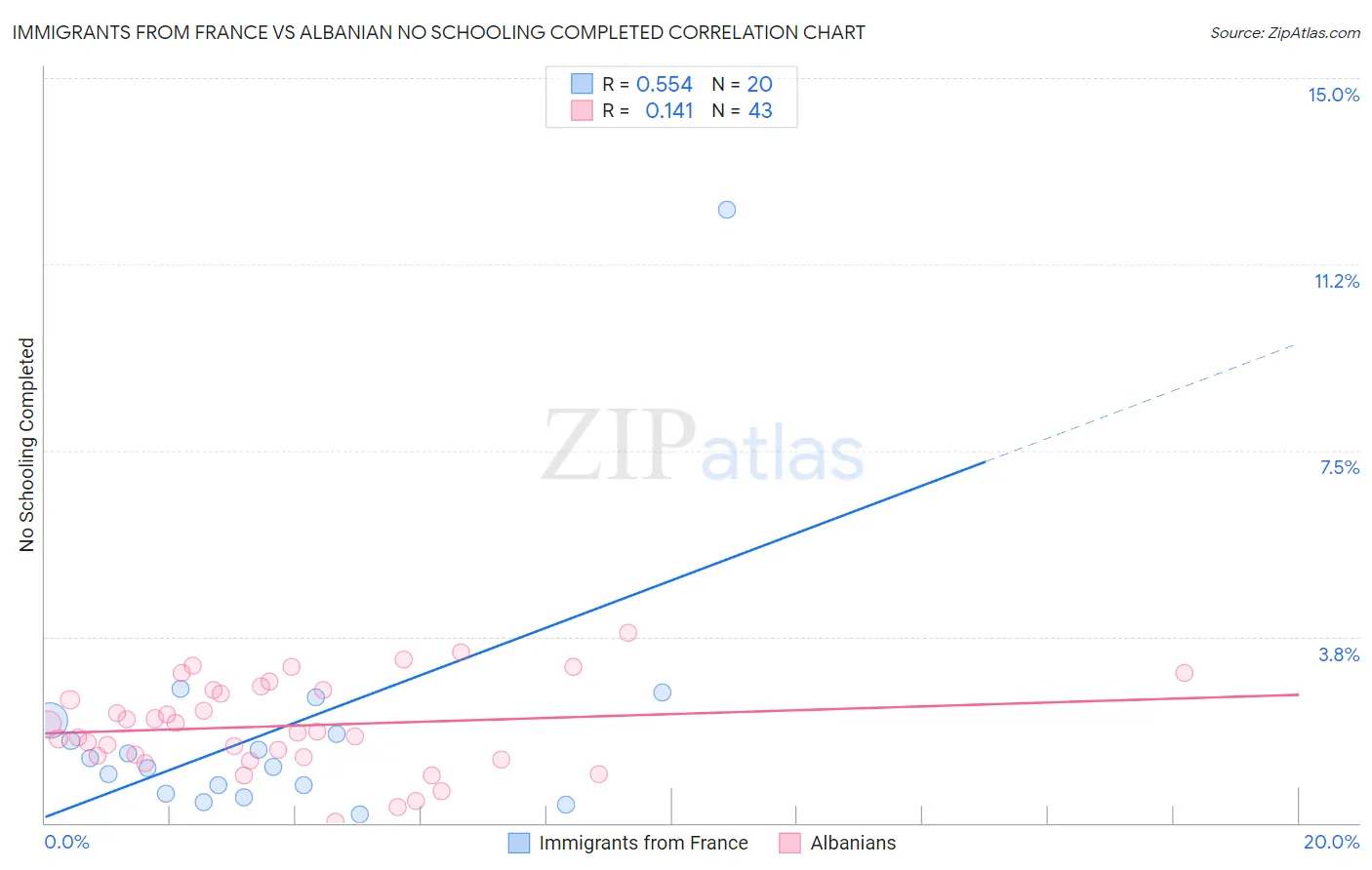 Immigrants from France vs Albanian No Schooling Completed