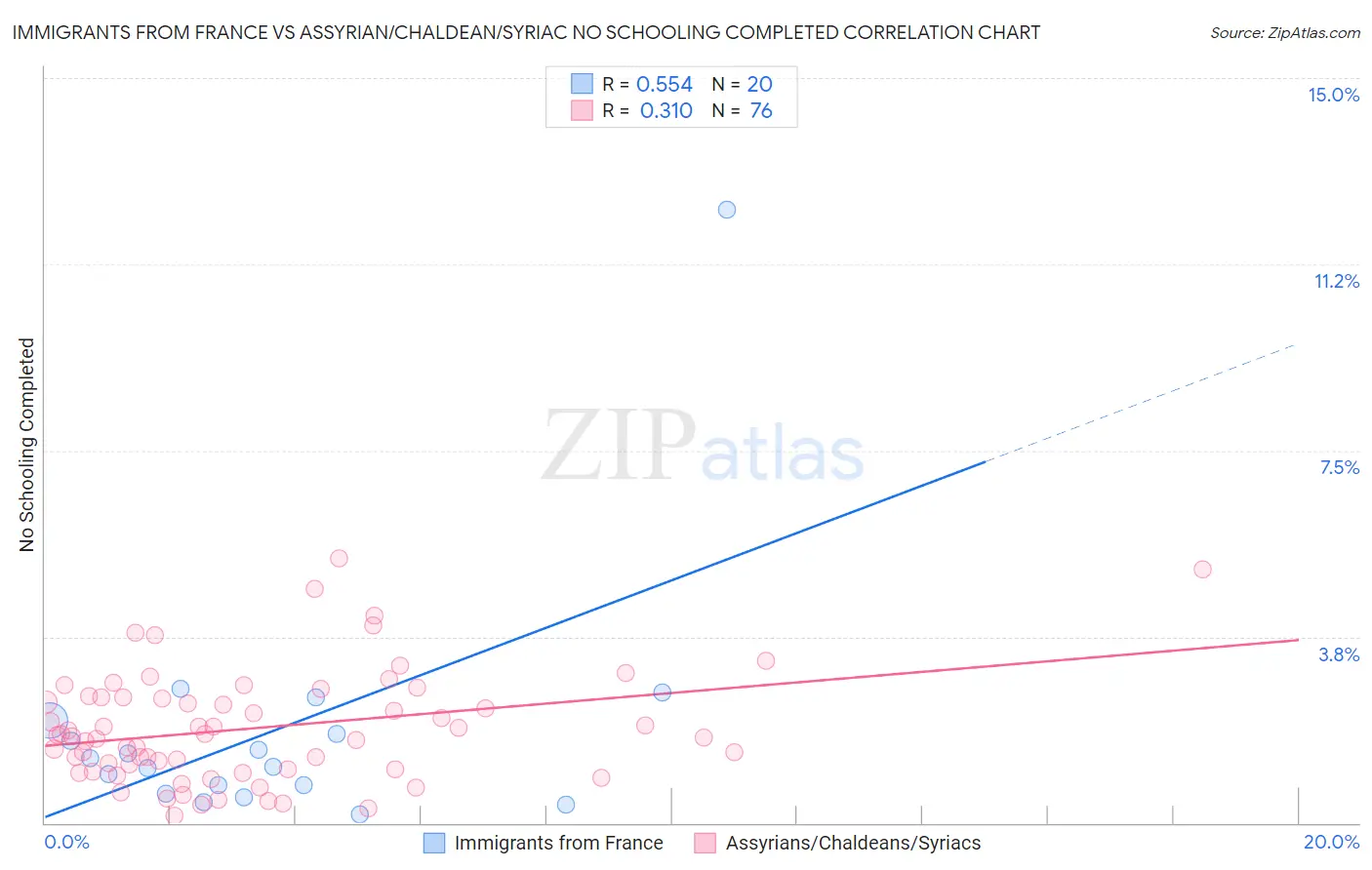 Immigrants from France vs Assyrian/Chaldean/Syriac No Schooling Completed