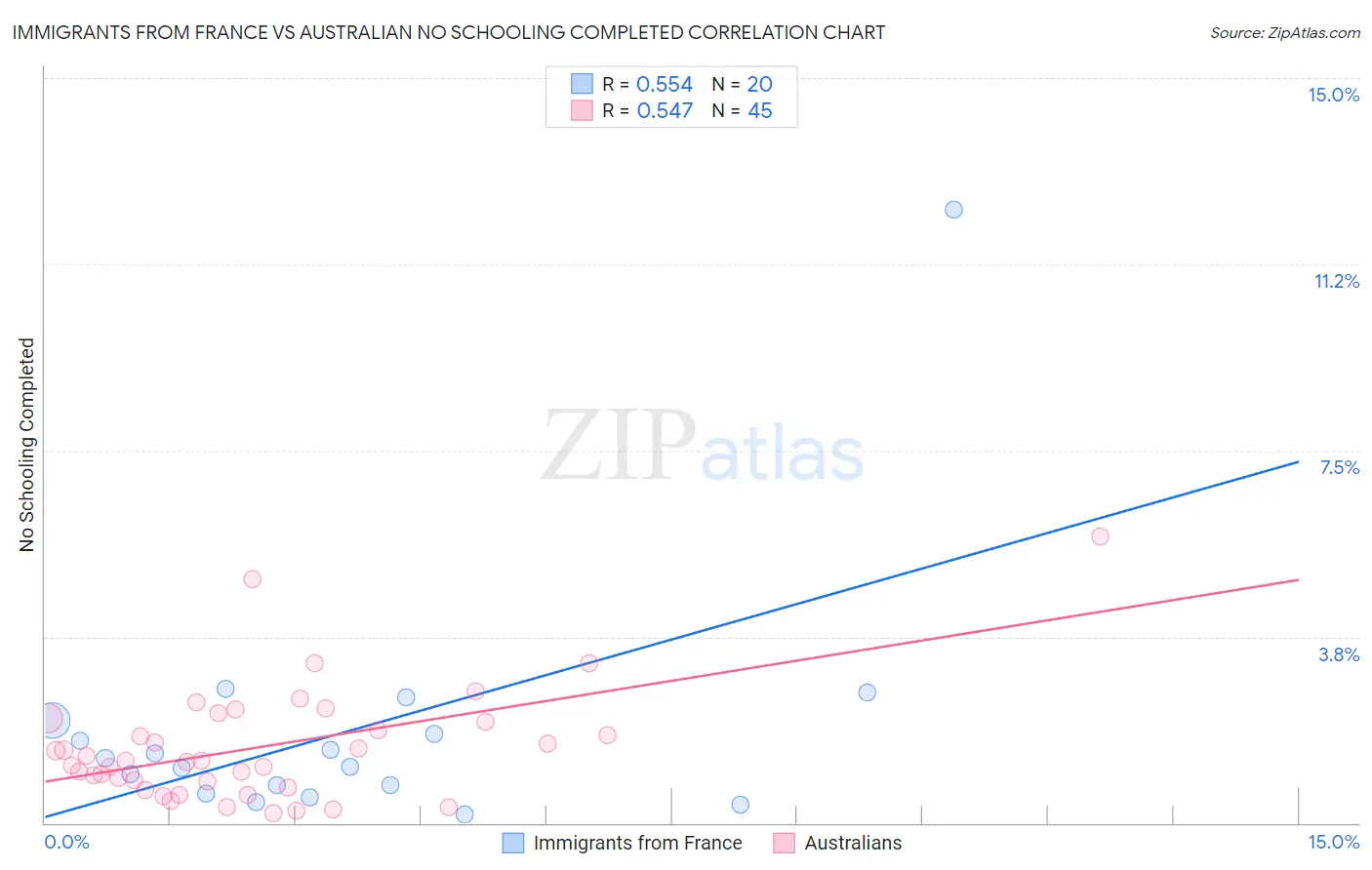Immigrants from France vs Australian No Schooling Completed