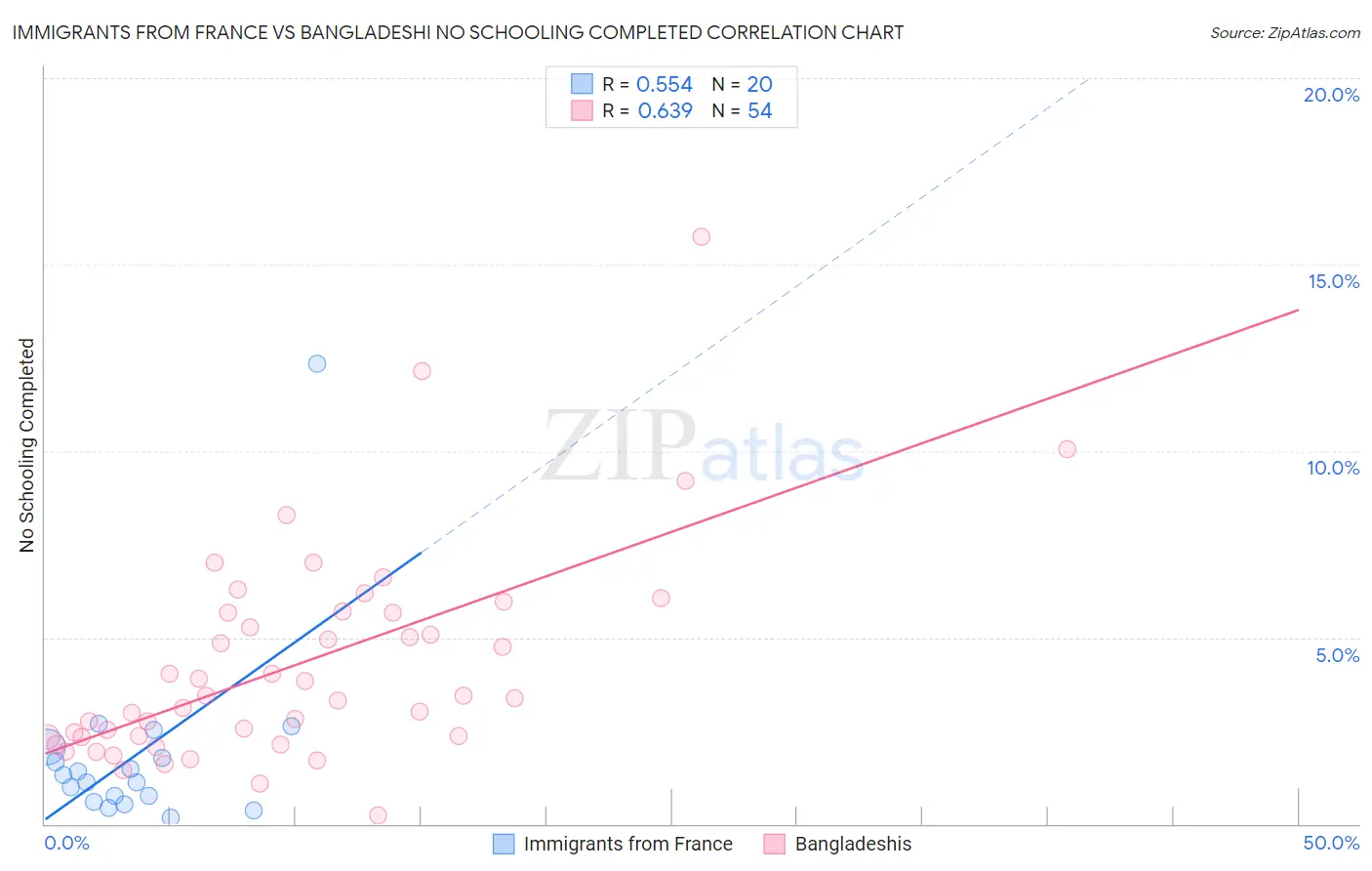 Immigrants from France vs Bangladeshi No Schooling Completed