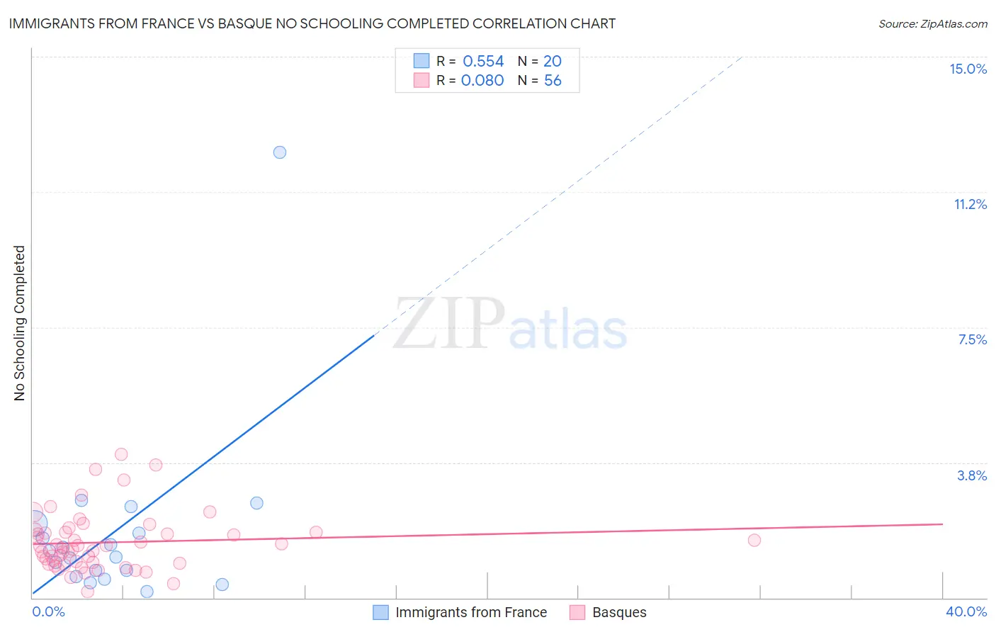 Immigrants from France vs Basque No Schooling Completed