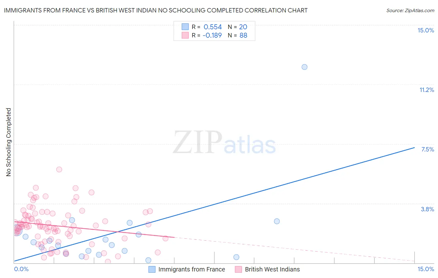 Immigrants from France vs British West Indian No Schooling Completed