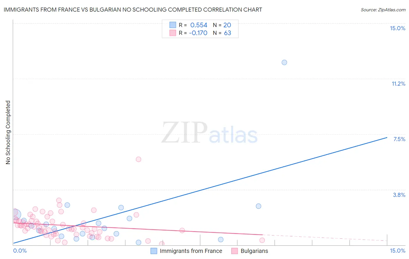 Immigrants from France vs Bulgarian No Schooling Completed