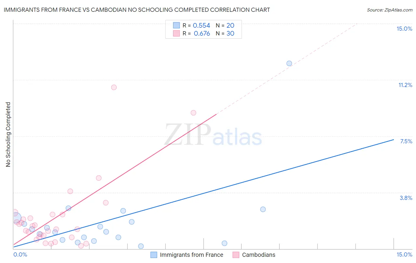 Immigrants from France vs Cambodian No Schooling Completed