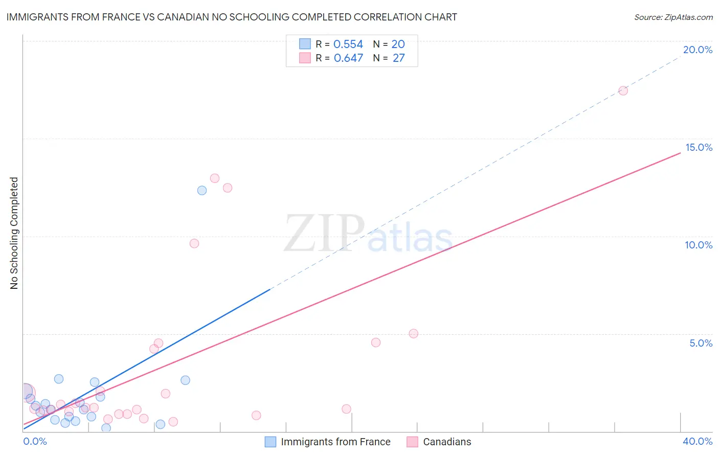 Immigrants from France vs Canadian No Schooling Completed