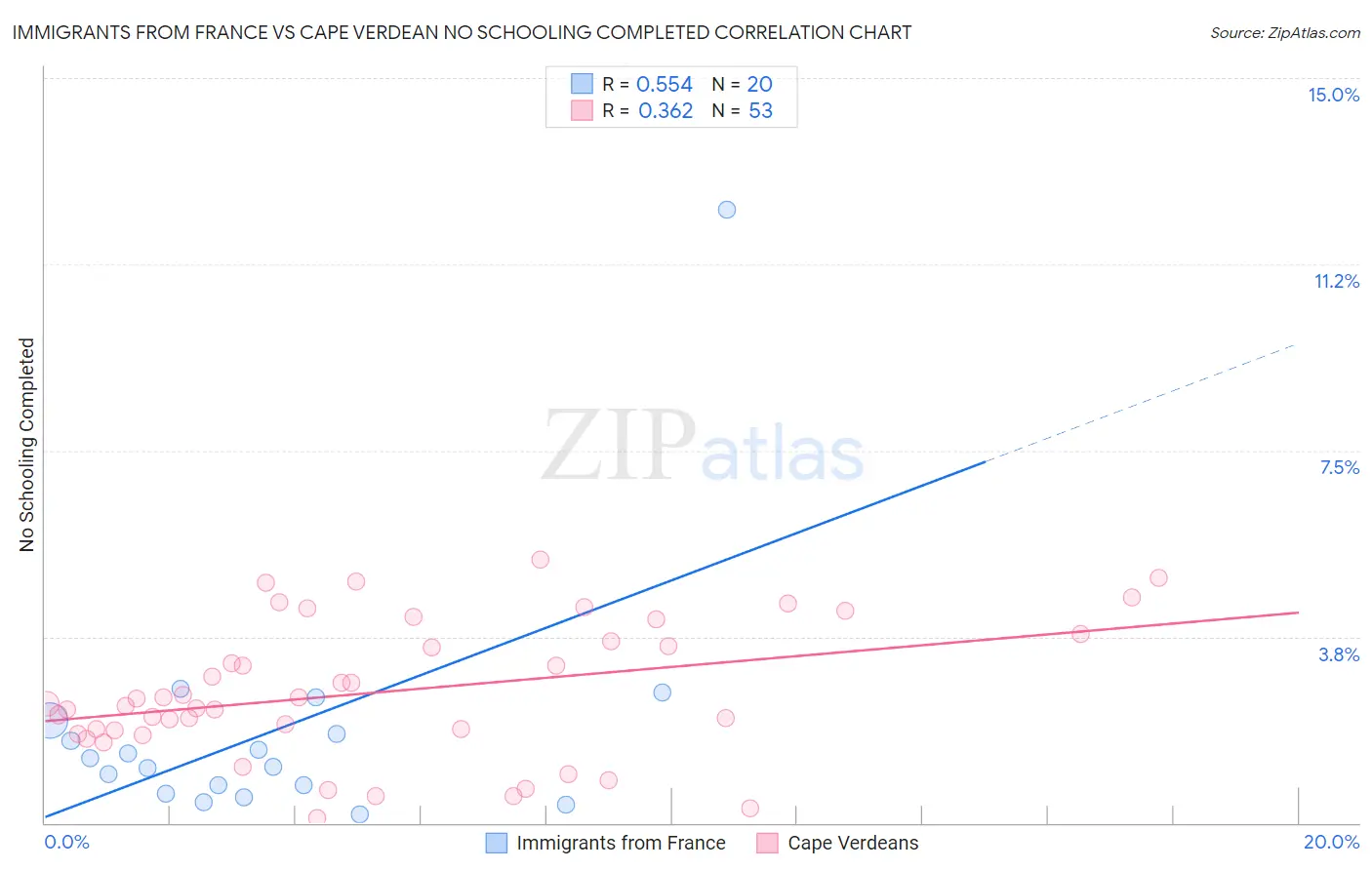 Immigrants from France vs Cape Verdean No Schooling Completed
