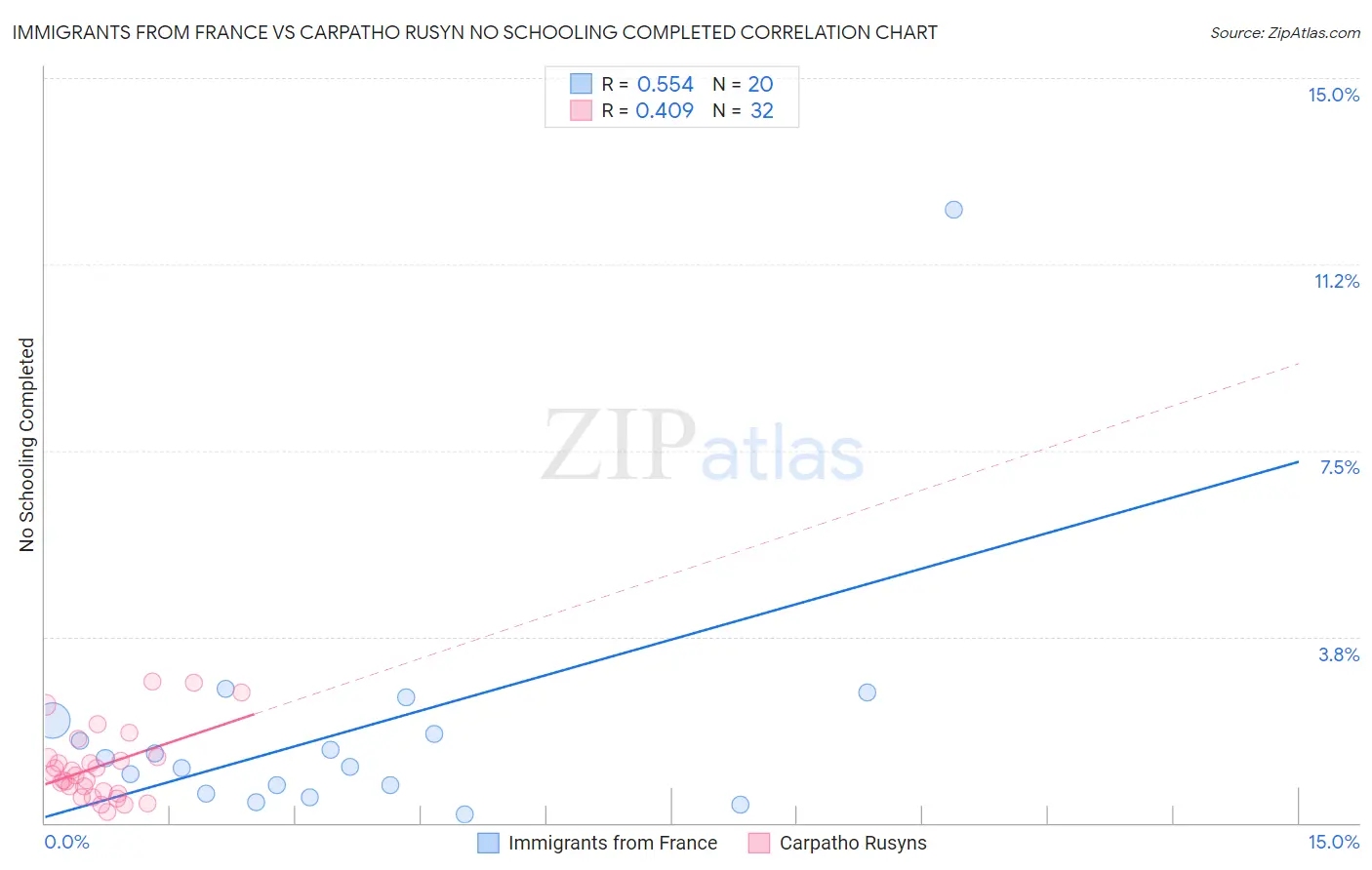 Immigrants from France vs Carpatho Rusyn No Schooling Completed