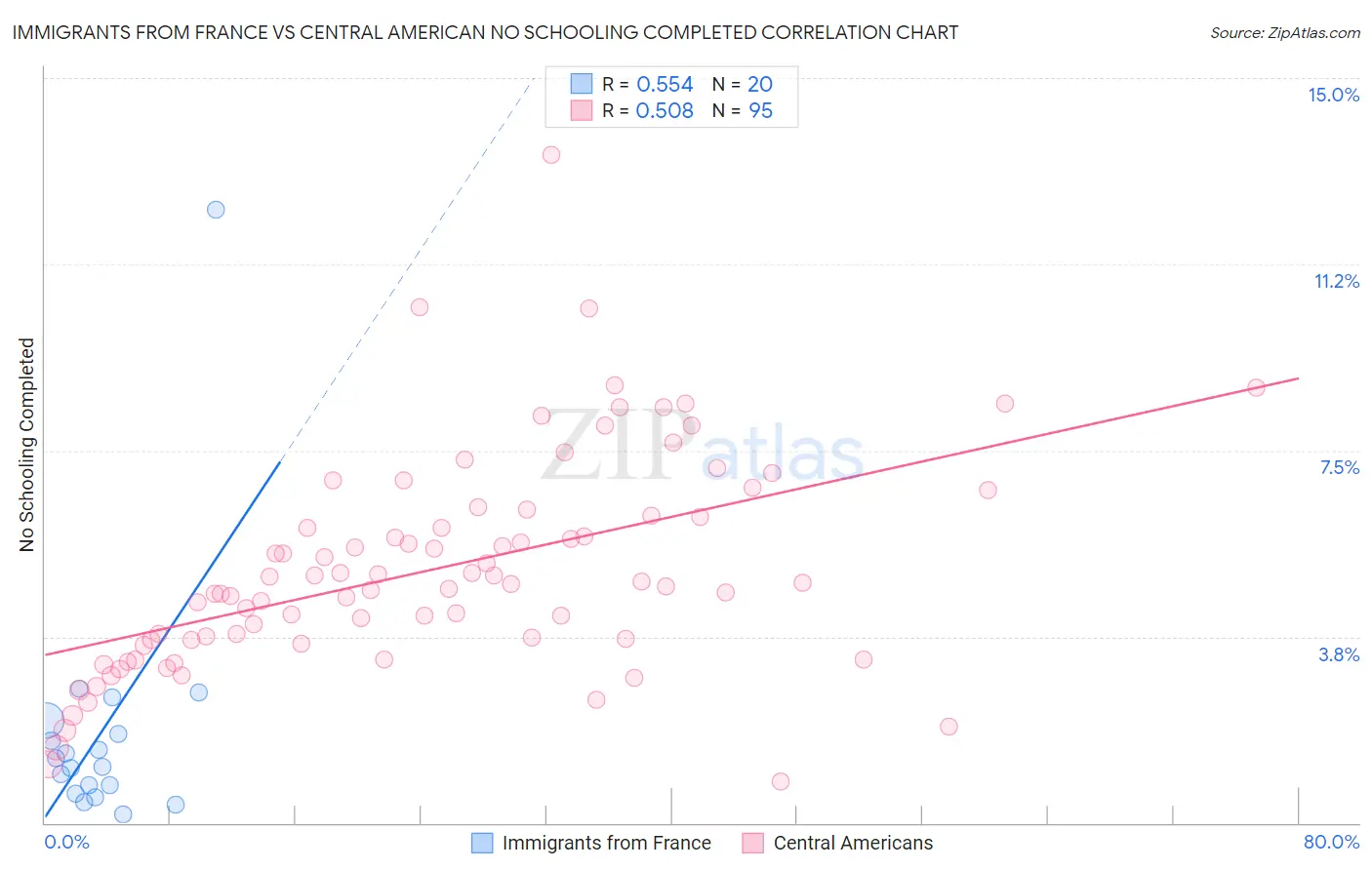 Immigrants from France vs Central American No Schooling Completed