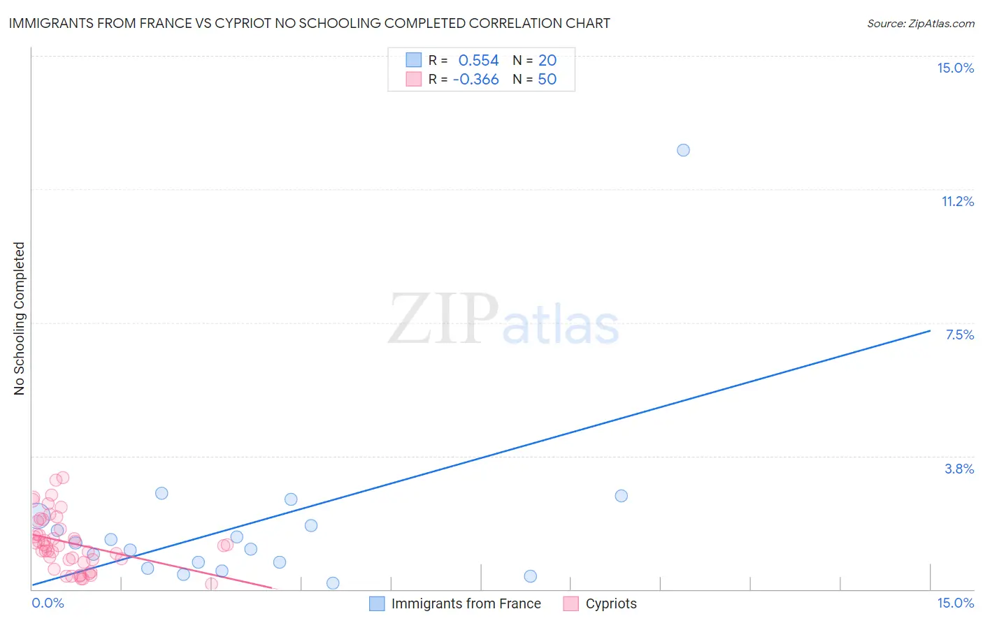 Immigrants from France vs Cypriot No Schooling Completed