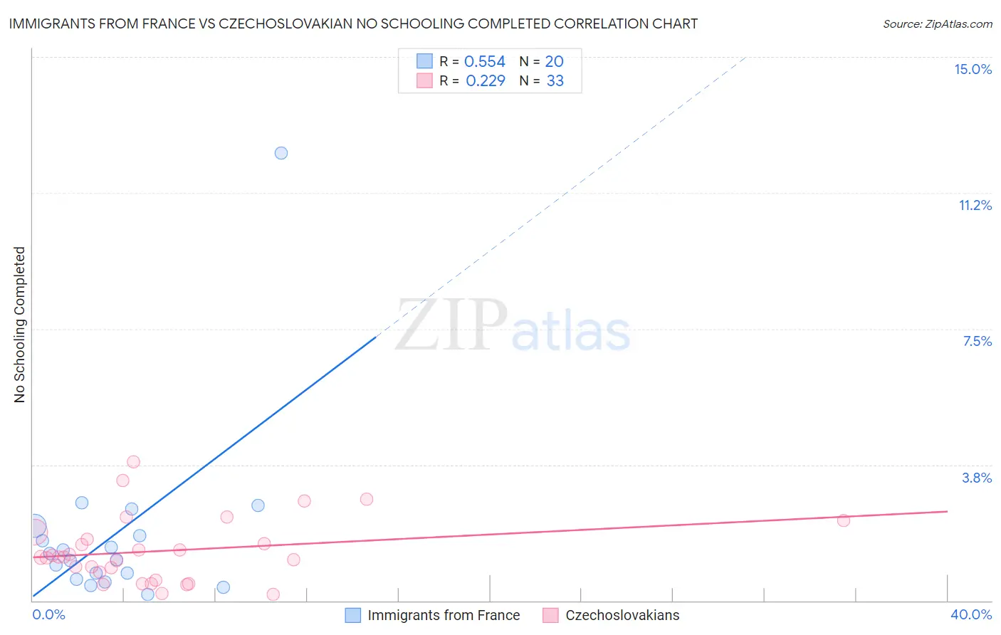 Immigrants from France vs Czechoslovakian No Schooling Completed