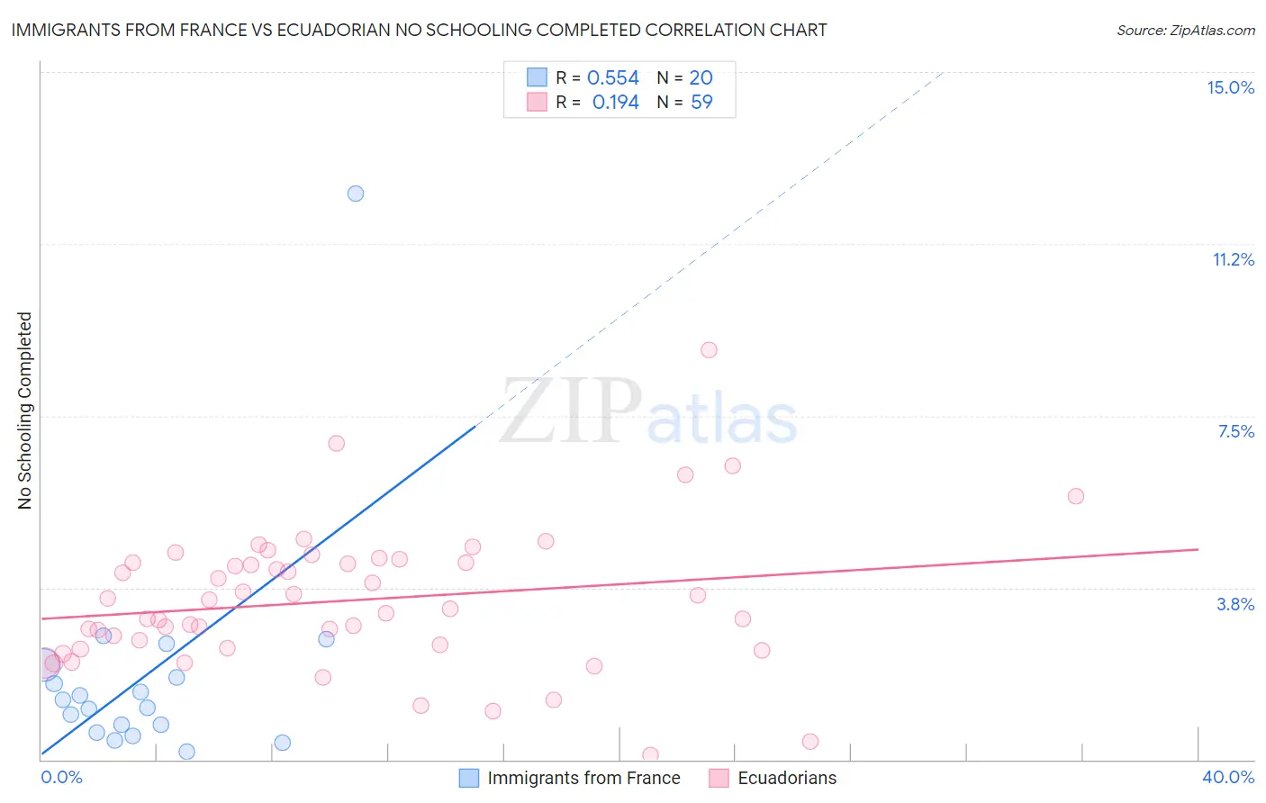 Immigrants from France vs Ecuadorian No Schooling Completed