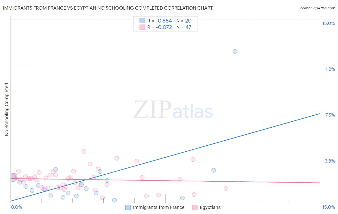 Immigrants from France vs Egyptian No Schooling Completed
