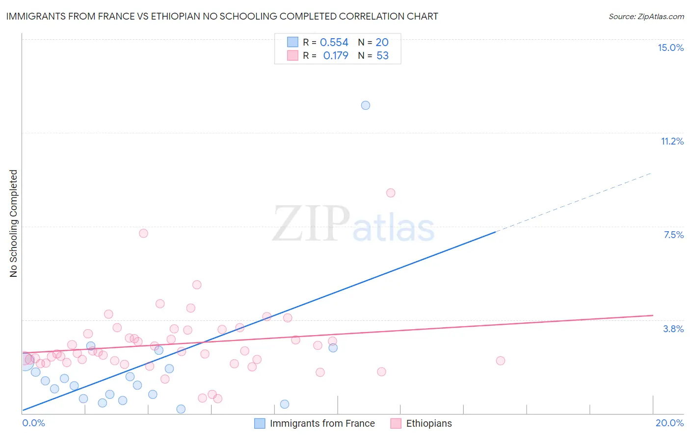 Immigrants from France vs Ethiopian No Schooling Completed