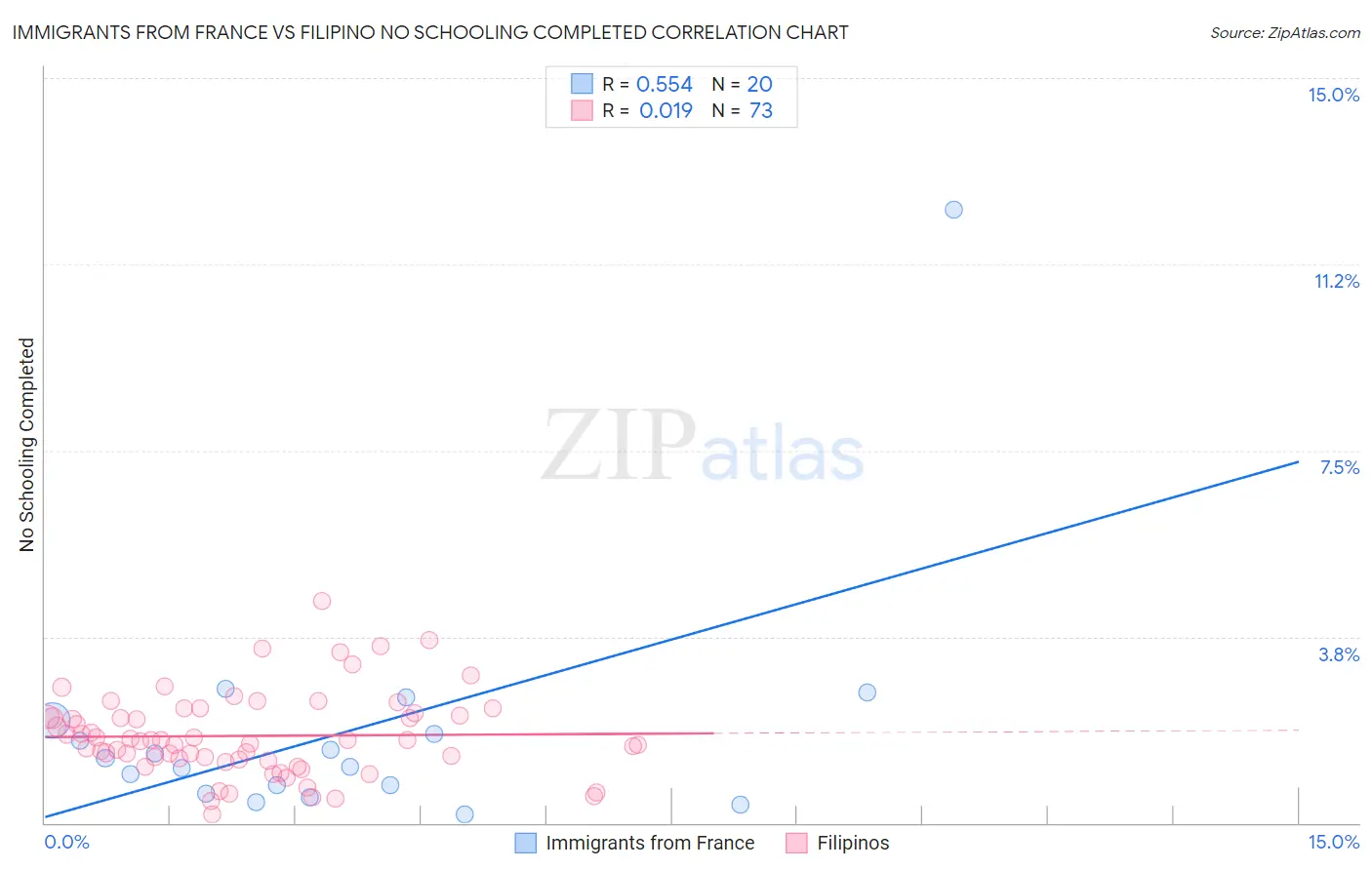 Immigrants from France vs Filipino No Schooling Completed